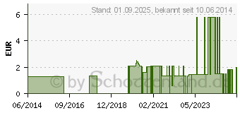 Preistrend fr BUTTERFLY Kanle 19 G (00480514)