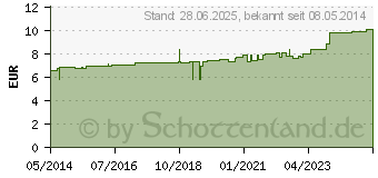 Preistrend fr SENADA Netz fix Nr.3 4 m (00483010)