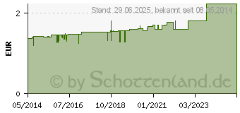 Preistrend fr SENADA Pflasterstrips 19x72 mm (00483033)