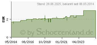 Preistrend fr SENADA Wundschnellverband 2x18 cm (00483062)