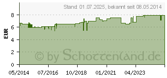 Preistrend fr FABITOP Basis Creme (00483866)