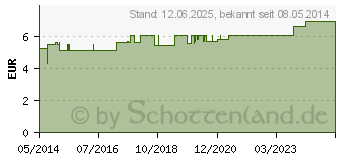 Preistrend fr THERA-BAND Tranker (00486095)