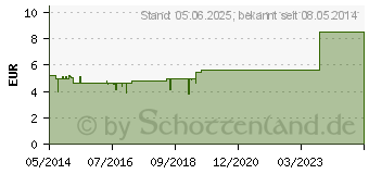 Preistrend fr HEXENTURM Bltentee harns.ls. (00486988)