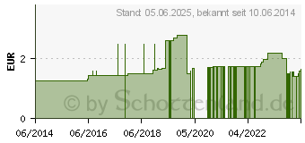 Preistrend fr HIPP Frchte pfel m.Bananen (00488987)