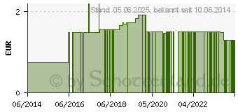 Preistrend fr HIPP Bio Gemse Gemse Allerlei (00489142)