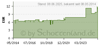 Preistrend fr INULIN HT Pulver (00490576)