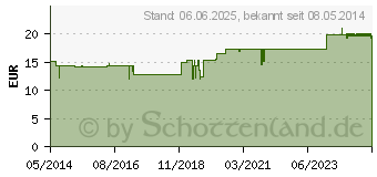 Preistrend fr HISTAMIN Injeel Ampullen (00490688)