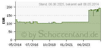 Preistrend fr HISTAMIN Injeel Ampullen (00490702)