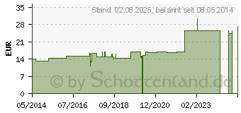 Preistrend fr PLEXUS HAEMORRHOIDALIS GL D 5 Ampullen (00490808)