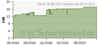 Preistrend fr CEFANORM Hartkapseln (00492612)