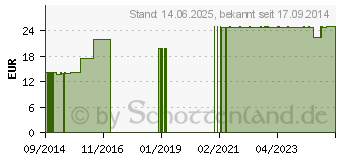 Preistrend fr TEEBAUM L VAGINALSUPPOSITORIEN (00492782)