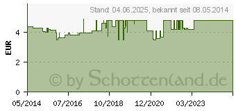 Preistrend fr YAVATOP Lsung (00494143)