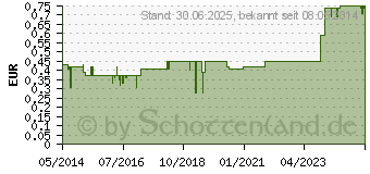 Preistrend fr KAISER NATRON Btl. Pulver (00494539)