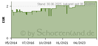 Preistrend fr KAISER NATRON Tabletten (00494574)