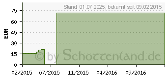 Preistrend fr VENOTRAIN impuls K2 AG p.long 3 schwarz m.Sp. (00495378)