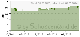 Preistrend fr CONCENTRIX Kapseln (00495533)