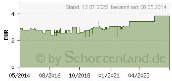 Preistrend fr OPHTALMIN-N Augentropfen (00497130)