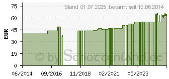 Preistrend fr GLYCINE 1,5% B.Braun Spllsg.Ecobag Click (00498336)