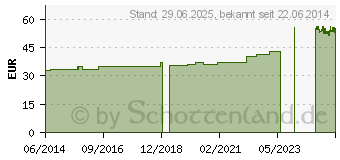 Preistrend fr SORBITOL MANNITOL 3% B.Braun Spllsg.Ecobag Click (00498425)