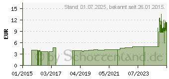 Preistrend fr ECOCLICK Arthroskopie Nr.2 (00498589)