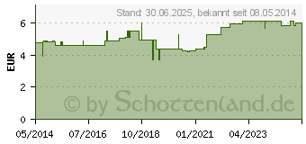 Preistrend fr ECOCLICK berleitsystem Nr.1 (00498632)