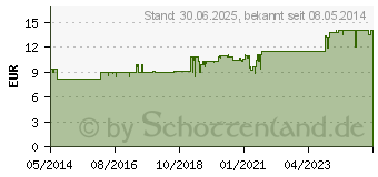 Preistrend fr BALDRIPARAN Stark fr die Nacht berzogene Tab. (00499175)