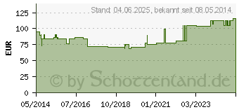 Preistrend fr URIMED Vision Standard Kondom 25 mm (00500079)