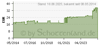 Preistrend fr ACRYLASTIC 10 cmx2,5 m Binden (00503669)