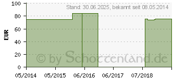 Preistrend fr EQUOLYT Biotin Horse Pulver (00503735)