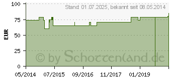 Preistrend fr EQUOLYT Biotin Horse Tabletten (00503758)