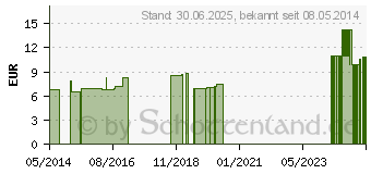 Preistrend fr EQUOLYT Calciumcarbonat Pulver vet. (00503764)