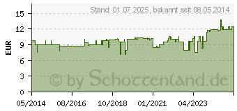 Preistrend fr EQUOLYT Seealgenmehl Pulver vet. (00503988)