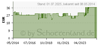 Preistrend fr EQUOLYT Seealgenmehl Pulver vet. (00503994)