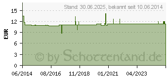 Preistrend fr MAGNET PFLASTER je 1000 Gauss (00505119)