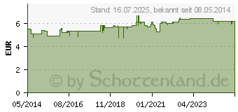 Preistrend fr WELEDA Ratanhia Mundwasser (00506596)