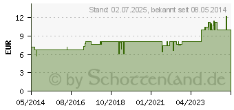 Preistrend fr OLIBANUM RA Weihrauch Globuli (00506739)