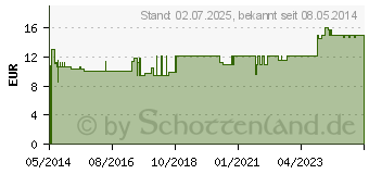 Preistrend fr OLIBANUM RA Weihrauch Globuli (00506745)