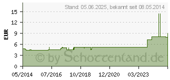 Preistrend fr HYOSCYAMUS KOMPLEX Nr.4 Dilution (00511717)