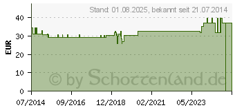 Preistrend fr PARI BOY Mobile S Netzteil (00515891)