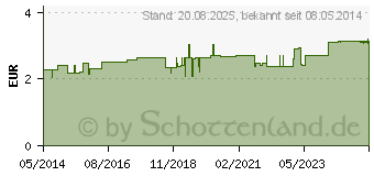 Preistrend fr H&S Durchfalltee Filterbeutel (00515945)