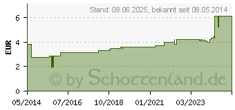 Preistrend fr IDEALBINDE Hartmann 6 cmx5 m (00516086)