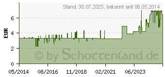 Preistrend fr IDEALBINDE Hartmann 8 cmx5 m (00516092)