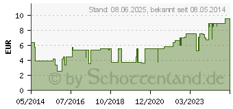 Preistrend fr IDEALBINDE Hartmann 10 cmx5 m (00516100)