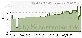 Preistrend fr IDEALBINDE Hartmann 12 cmx5 m (00516117)