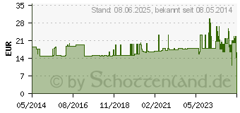 Preistrend fr IDEALBINDE Hartmann 30 cmx5 m (00516169)