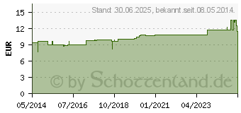 Preistrend fr MEDI-TEST Glucose Teststreifen (00516301)