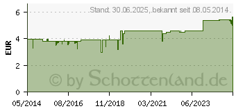 Preistrend fr GENTEAL Augentropfen (00517571)