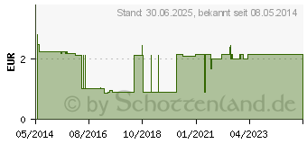 Preistrend fr ZECKENZANGE (00520202)