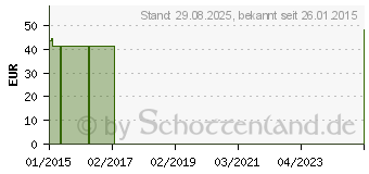 Preistrend fr COMPRESSANA Forte K1 AD 1 silk o.Sp. (00520426)