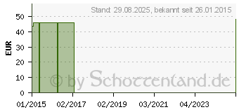 Preistrend fr COMPRESSANA Forte K1 AD 6 silk o.Sp. (00520484)